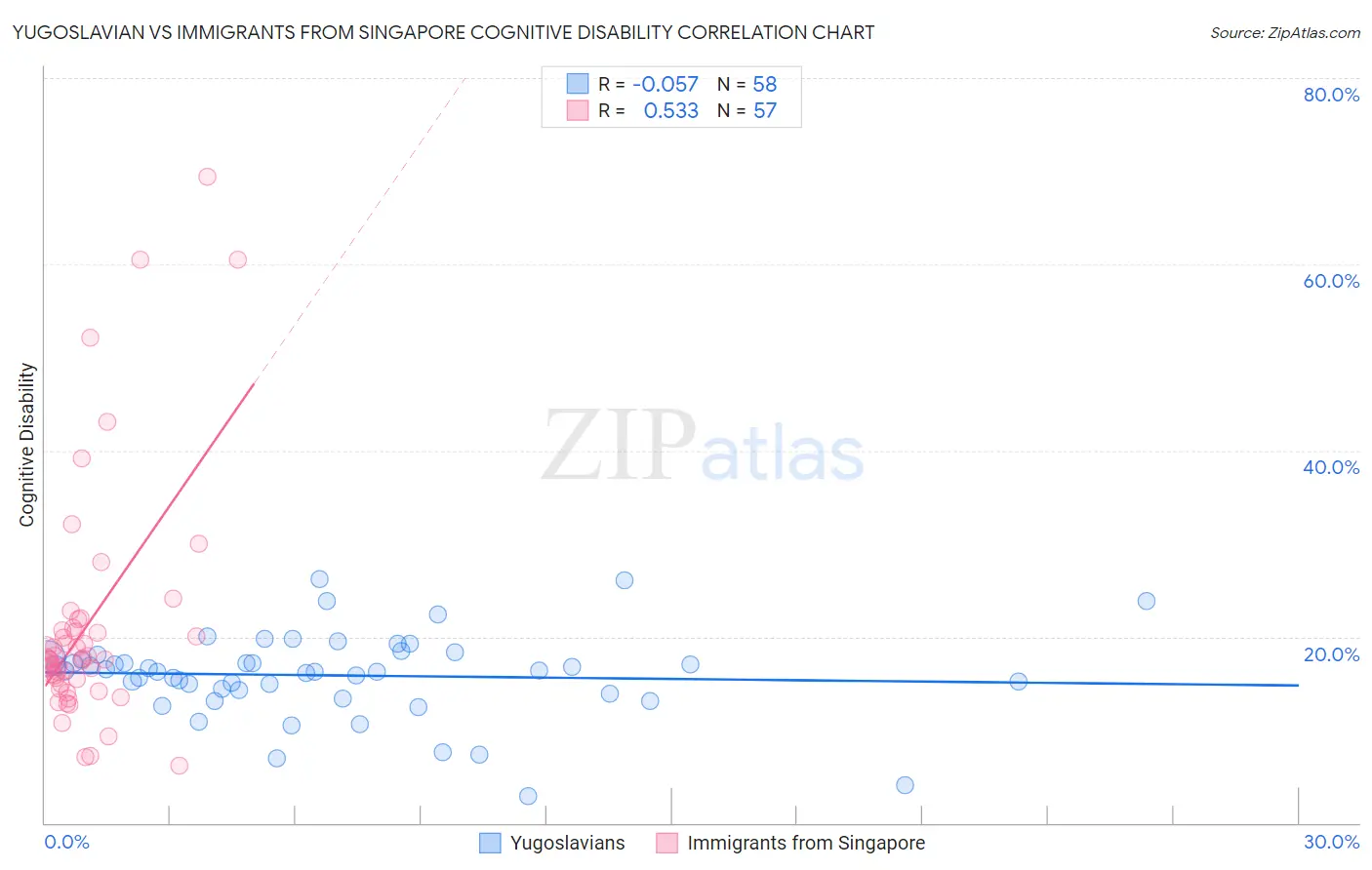 Yugoslavian vs Immigrants from Singapore Cognitive Disability