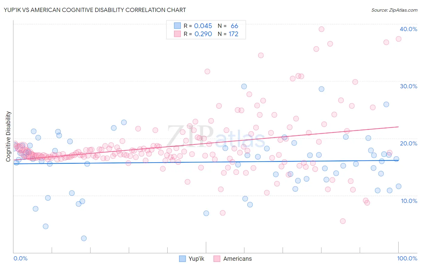 Yup'ik vs American Cognitive Disability