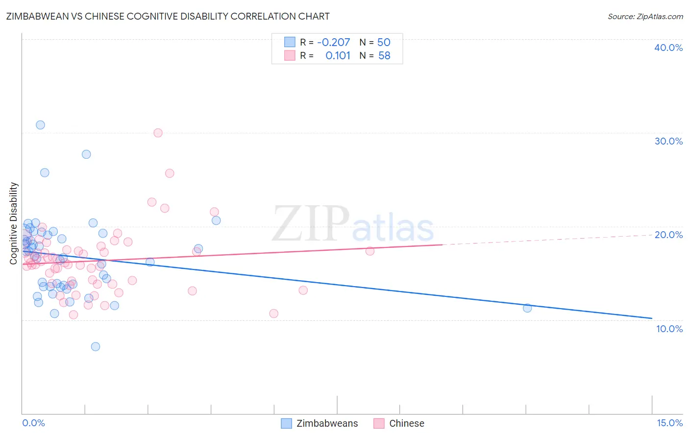 Zimbabwean vs Chinese Cognitive Disability