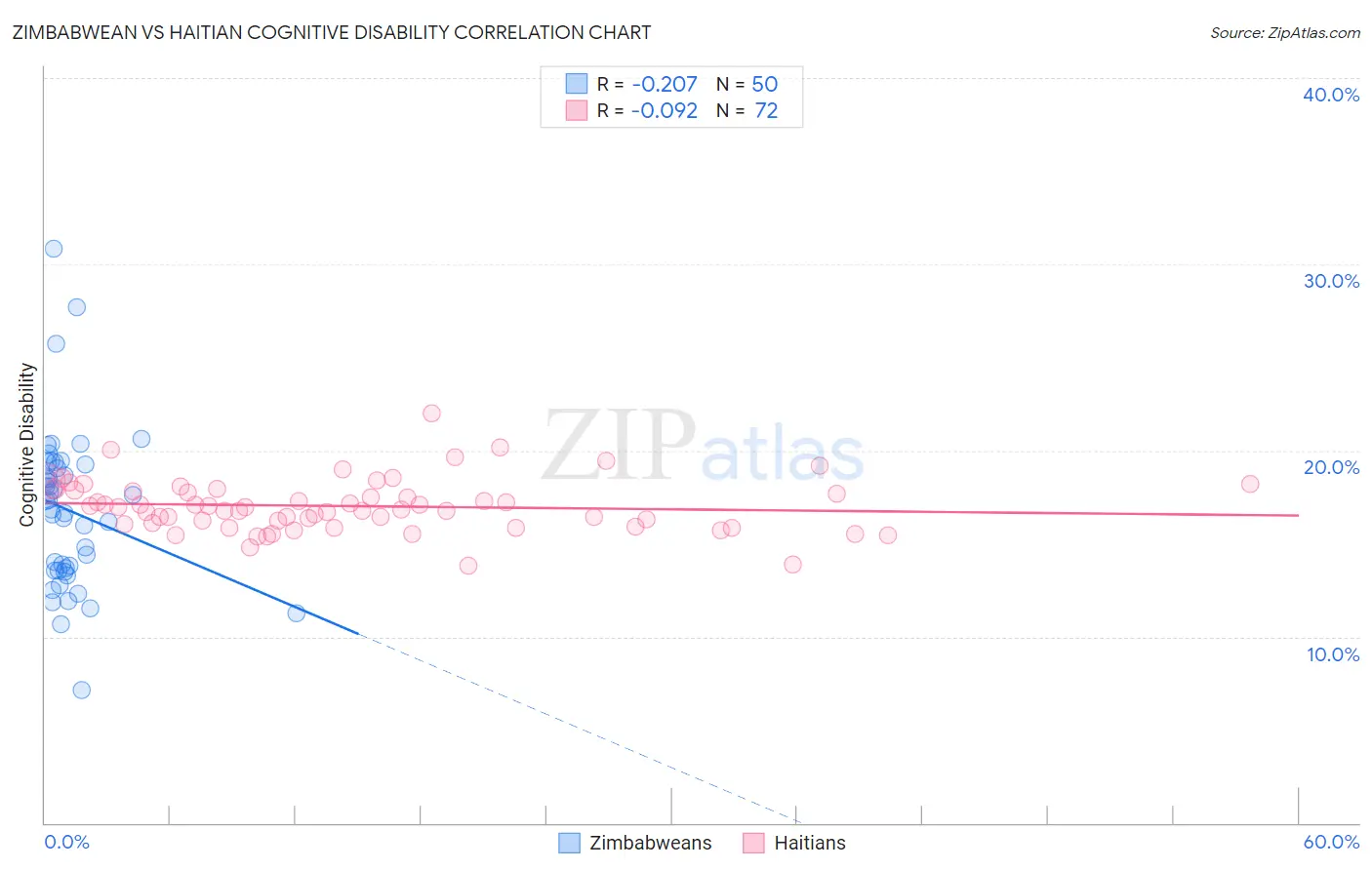 Zimbabwean vs Haitian Cognitive Disability