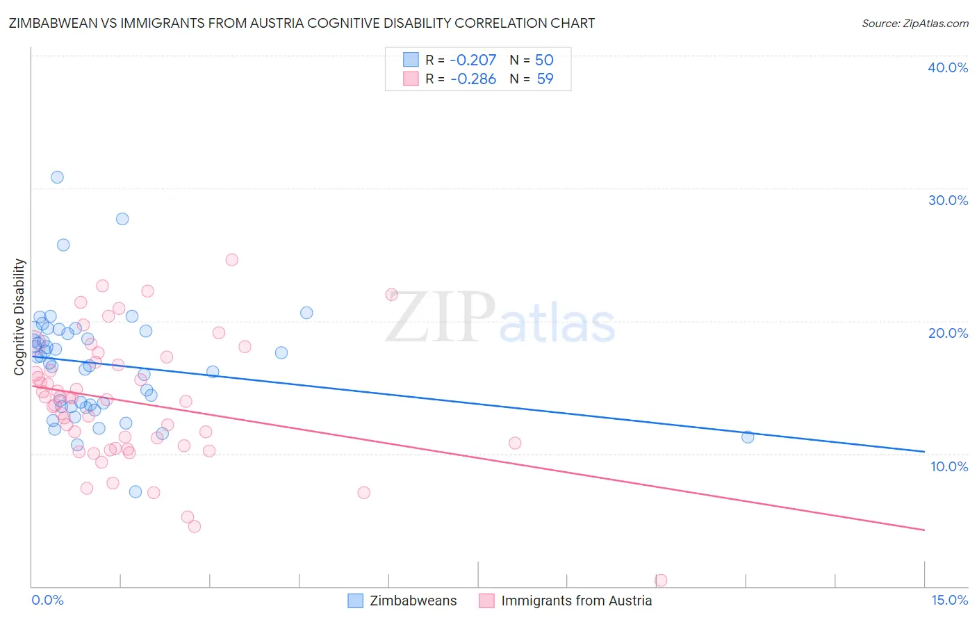 Zimbabwean vs Immigrants from Austria Cognitive Disability