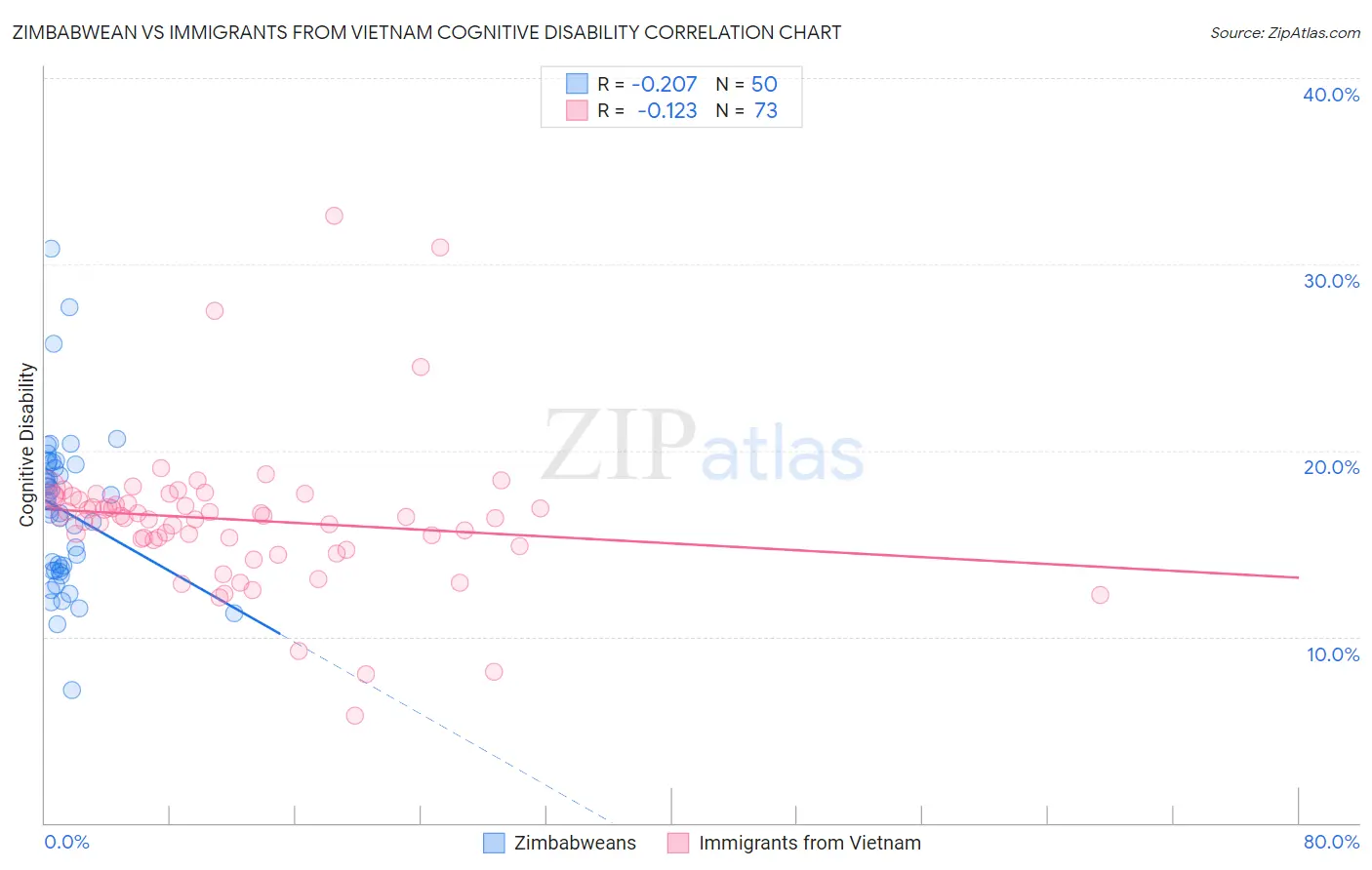 Zimbabwean vs Immigrants from Vietnam Cognitive Disability