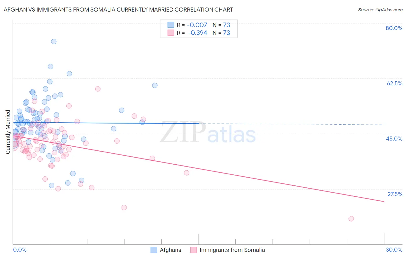 Afghan vs Immigrants from Somalia Currently Married