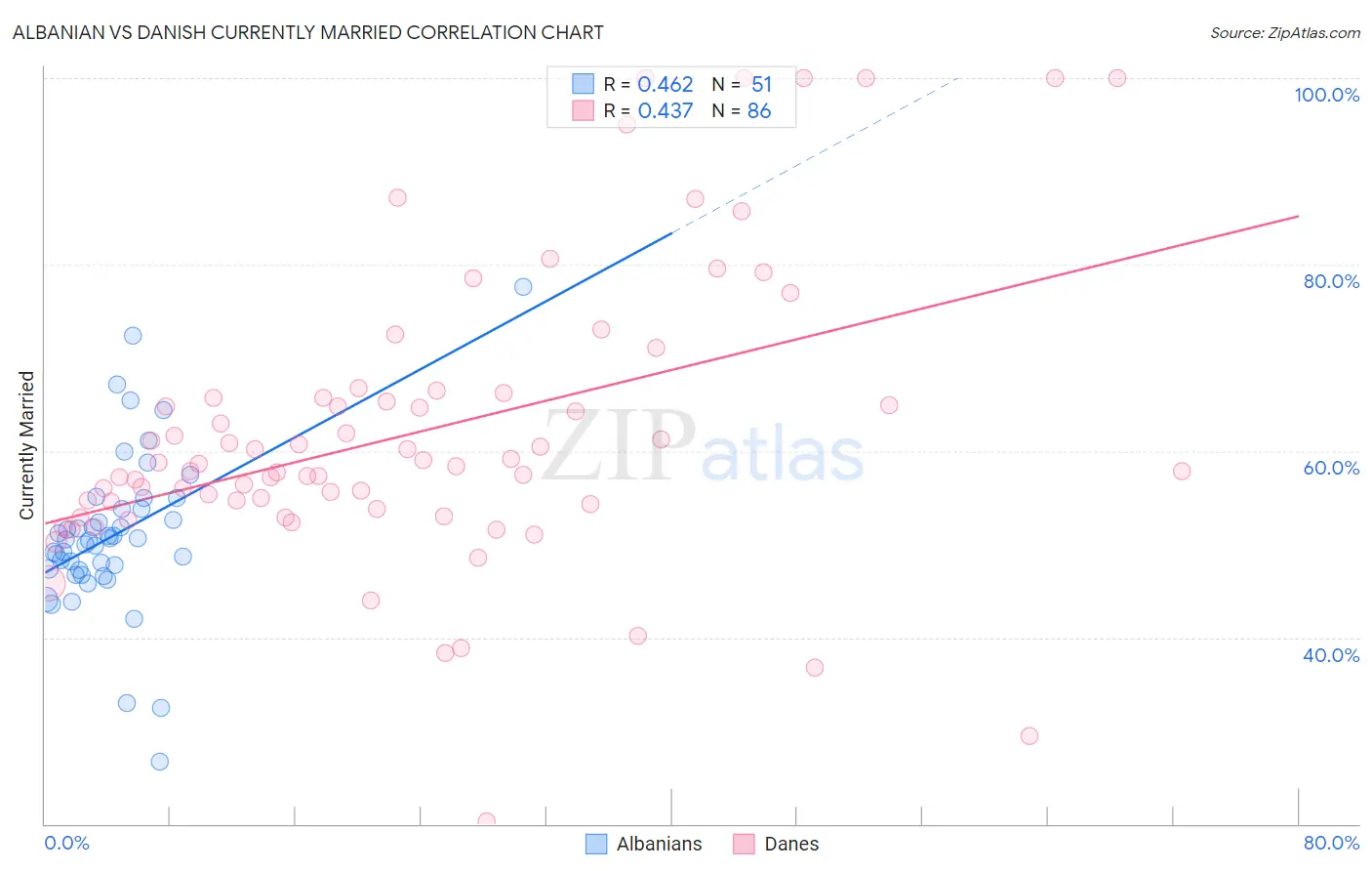 Albanian vs Danish Currently Married