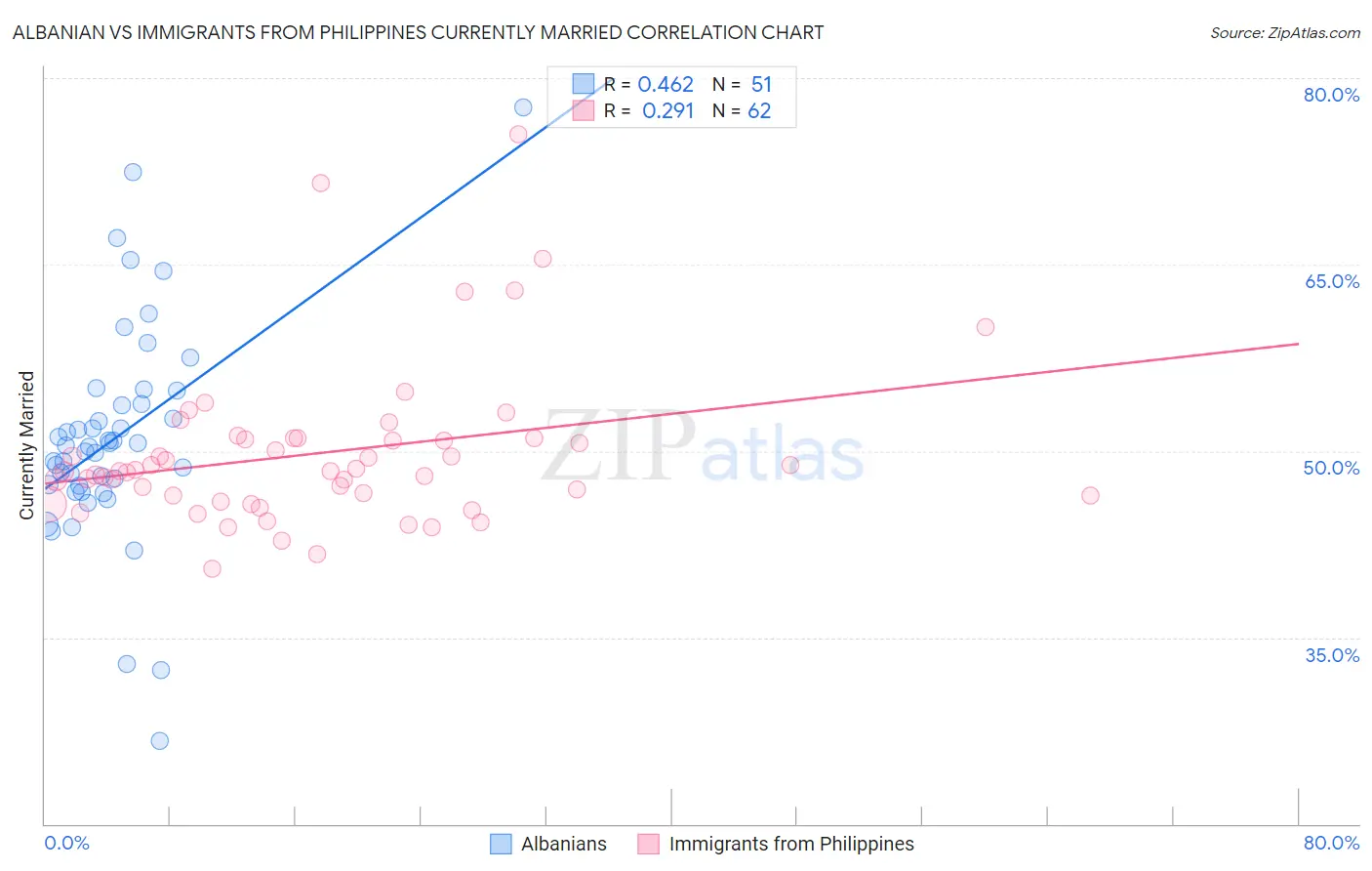 Albanian vs Immigrants from Philippines Currently Married