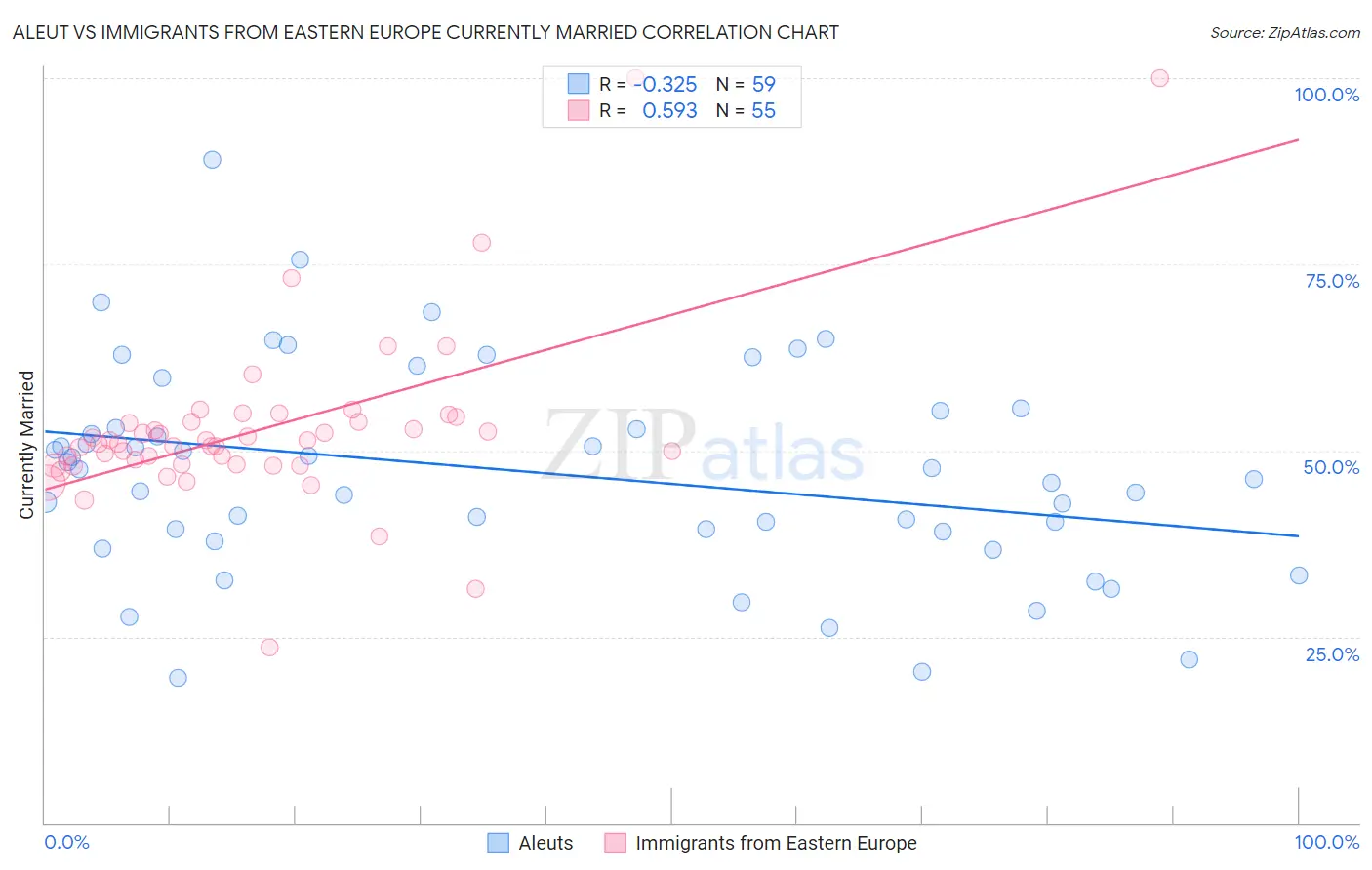 Aleut vs Immigrants from Eastern Europe Currently Married