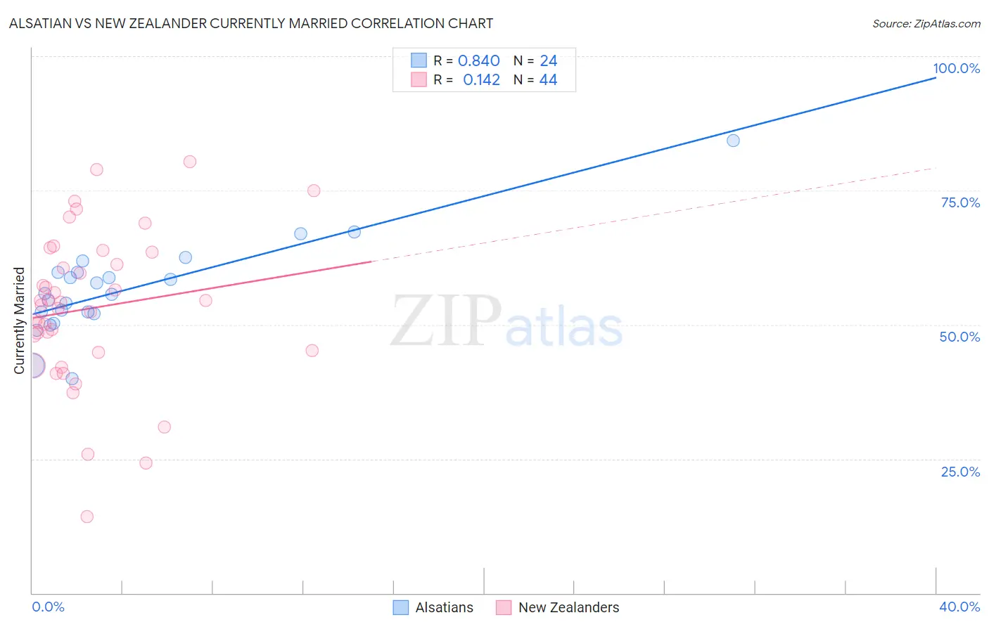 Alsatian vs New Zealander Currently Married