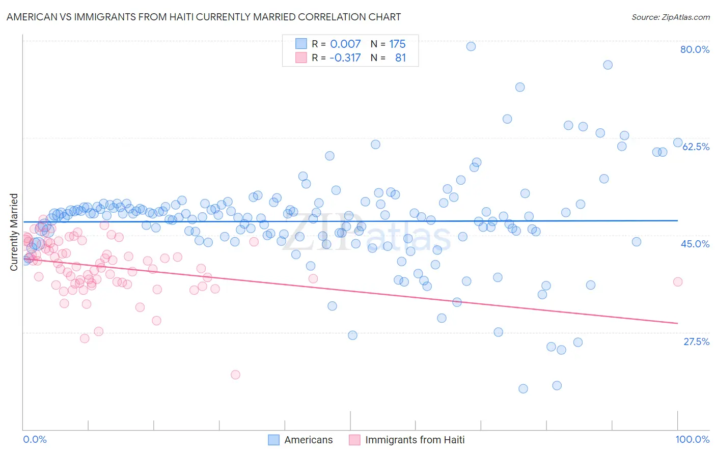 American vs Immigrants from Haiti Currently Married