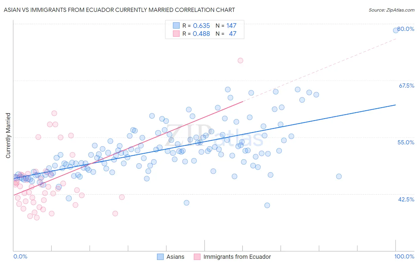 Asian vs Immigrants from Ecuador Currently Married