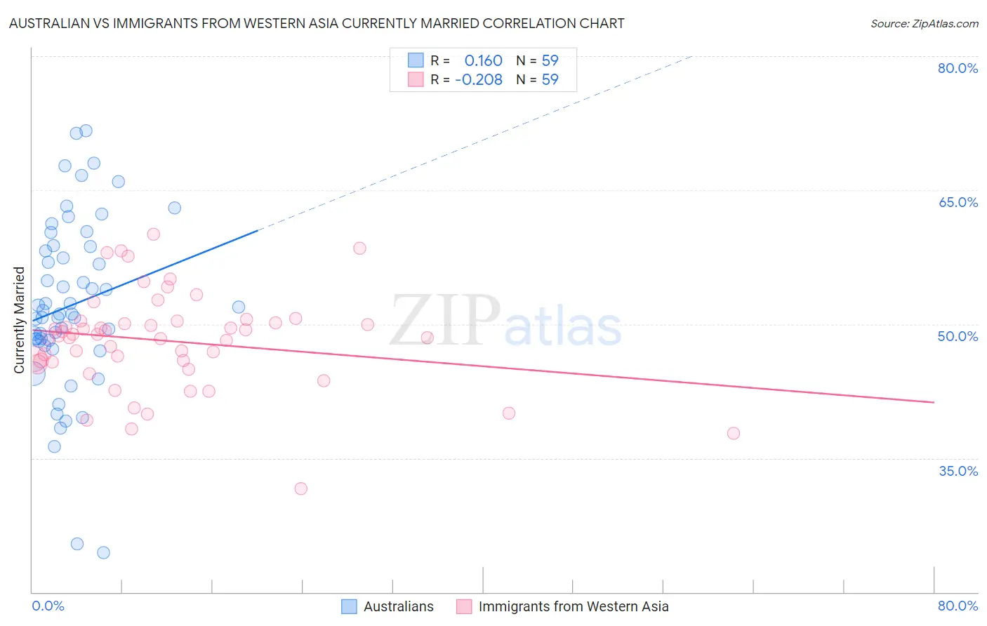 Australian vs Immigrants from Western Asia Currently Married