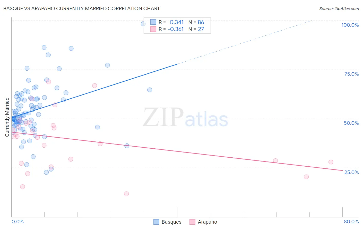 Basque vs Arapaho Currently Married