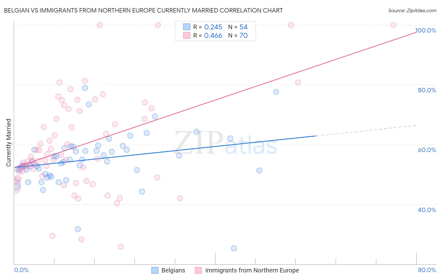 Belgian vs Immigrants from Northern Europe Currently Married