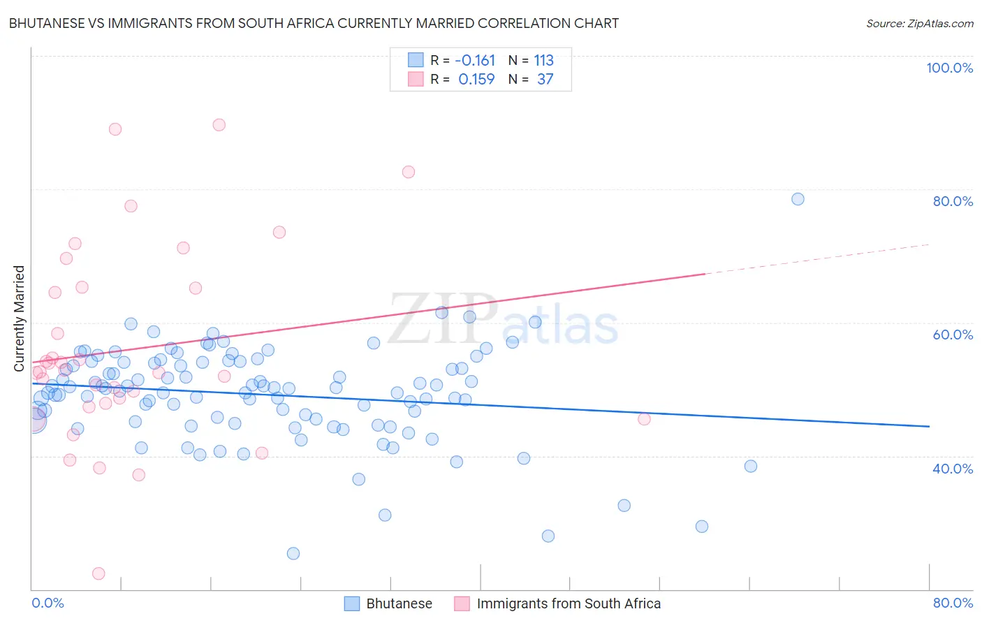 Bhutanese vs Immigrants from South Africa Currently Married