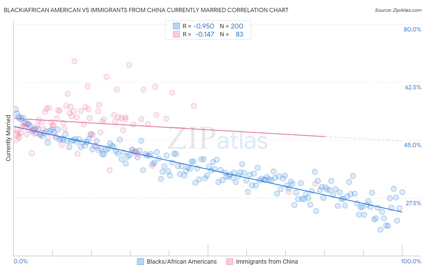 Black/African American vs Immigrants from China Currently Married