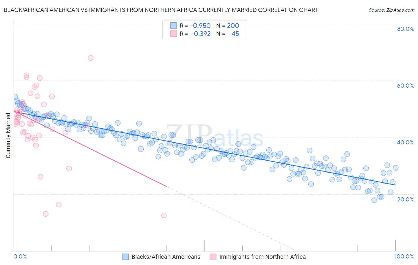 Black/African American vs Immigrants from Northern Africa Currently Married