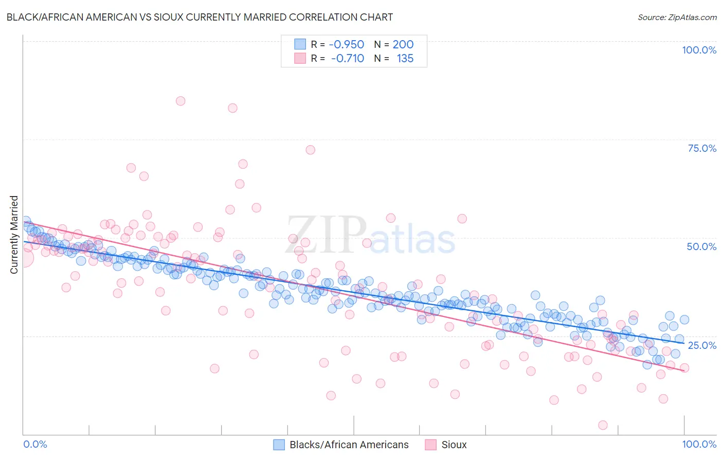 Black/African American vs Sioux Currently Married