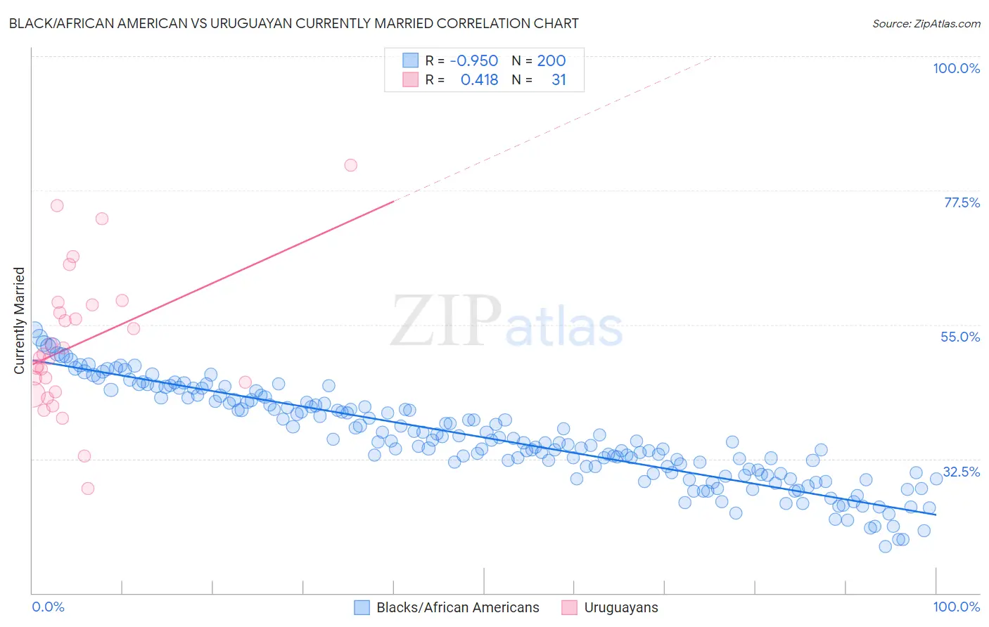 Black/African American vs Uruguayan Currently Married