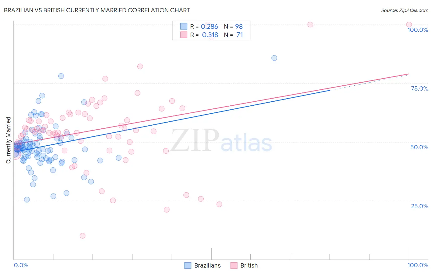 Brazilian vs British Currently Married