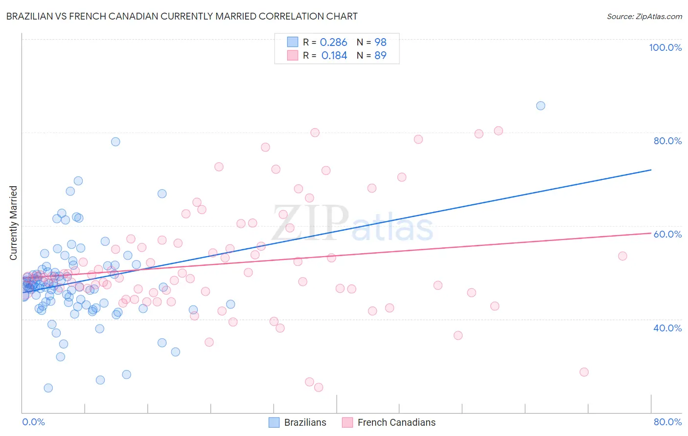 Brazilian vs French Canadian Currently Married