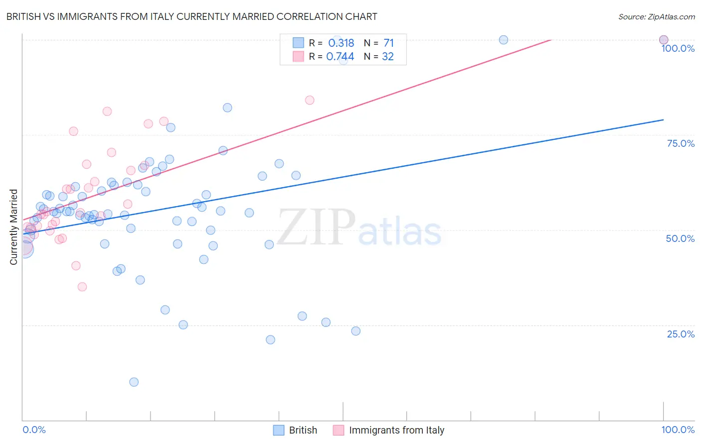 British vs Immigrants from Italy Currently Married