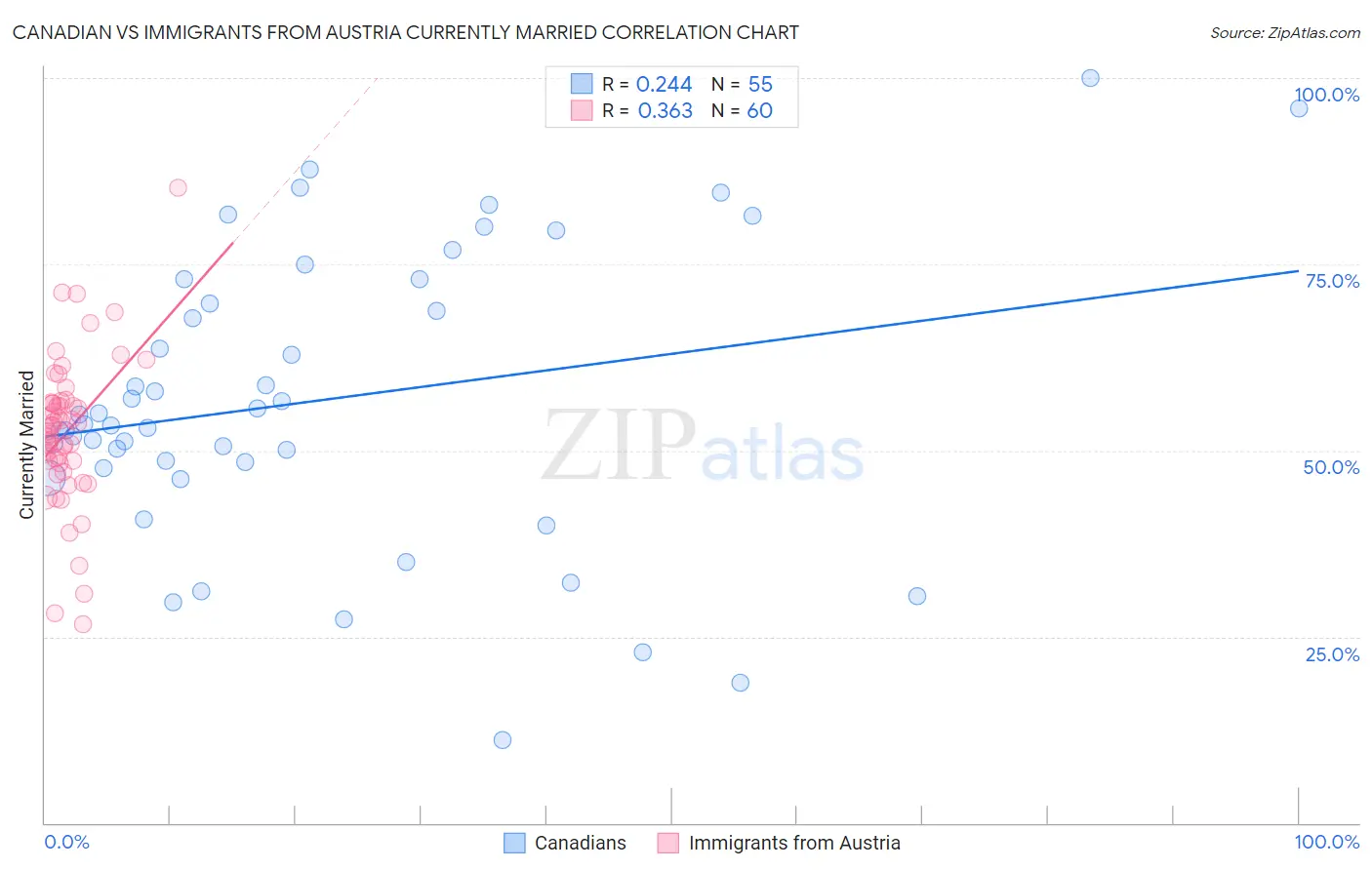 Canadian vs Immigrants from Austria Currently Married