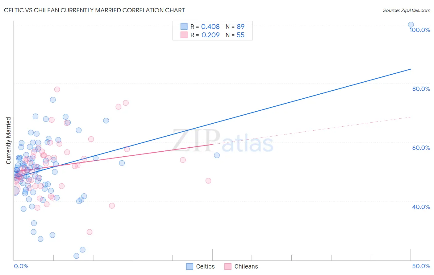 Celtic vs Chilean Currently Married