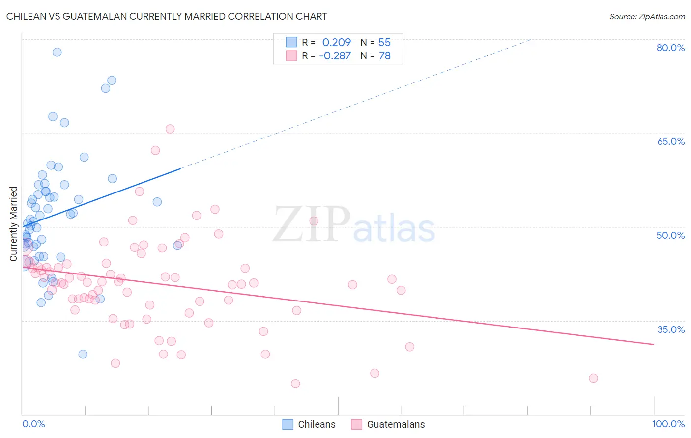 Chilean vs Guatemalan Currently Married