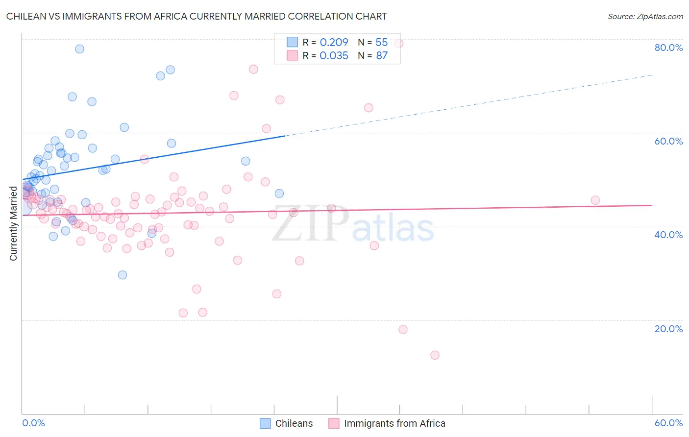 Chilean vs Immigrants from Africa Currently Married