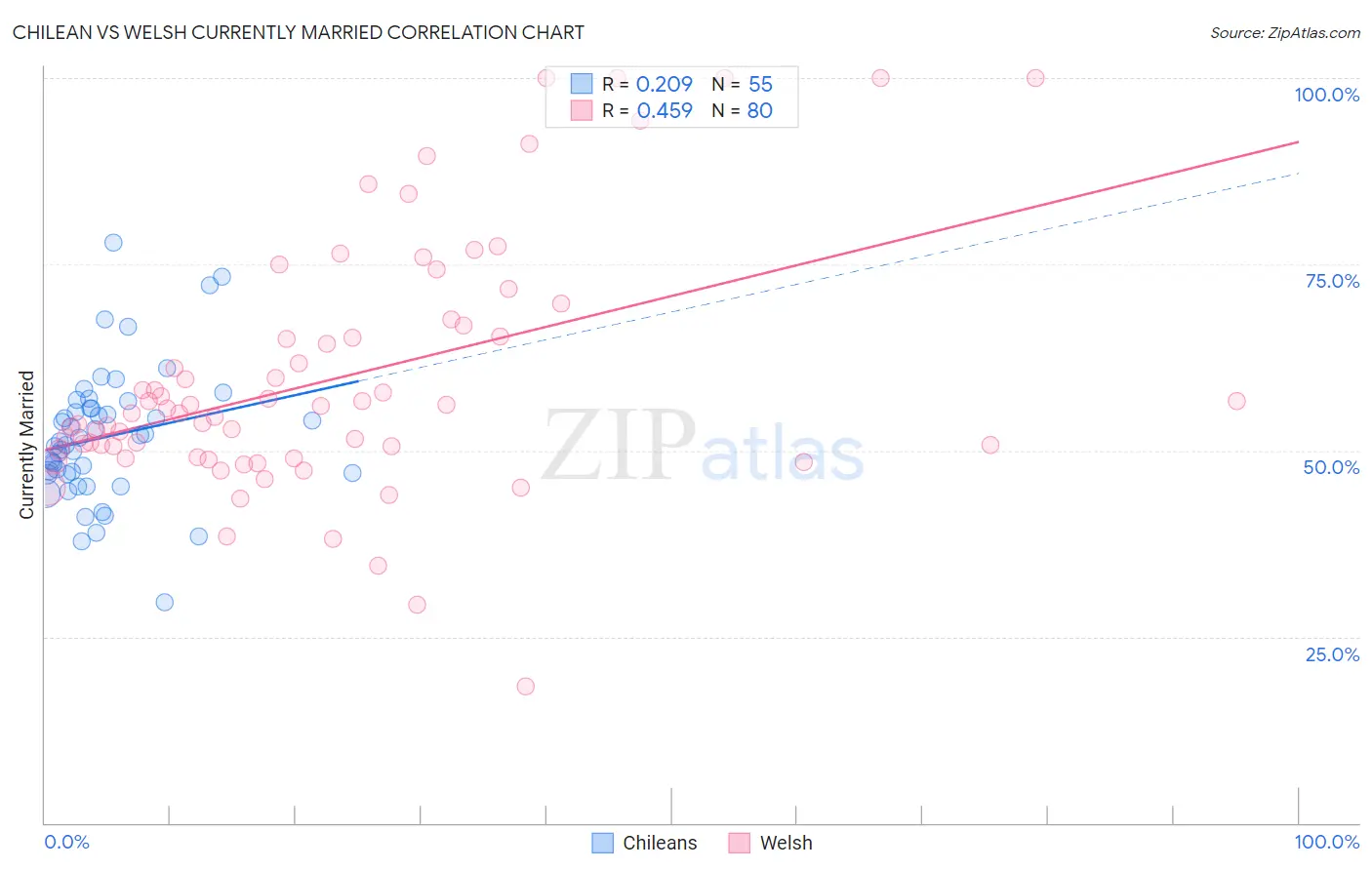 Chilean vs Welsh Currently Married