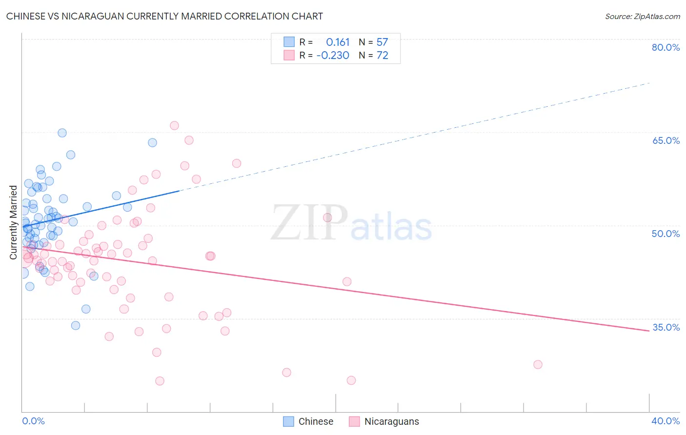 Chinese vs Nicaraguan Currently Married