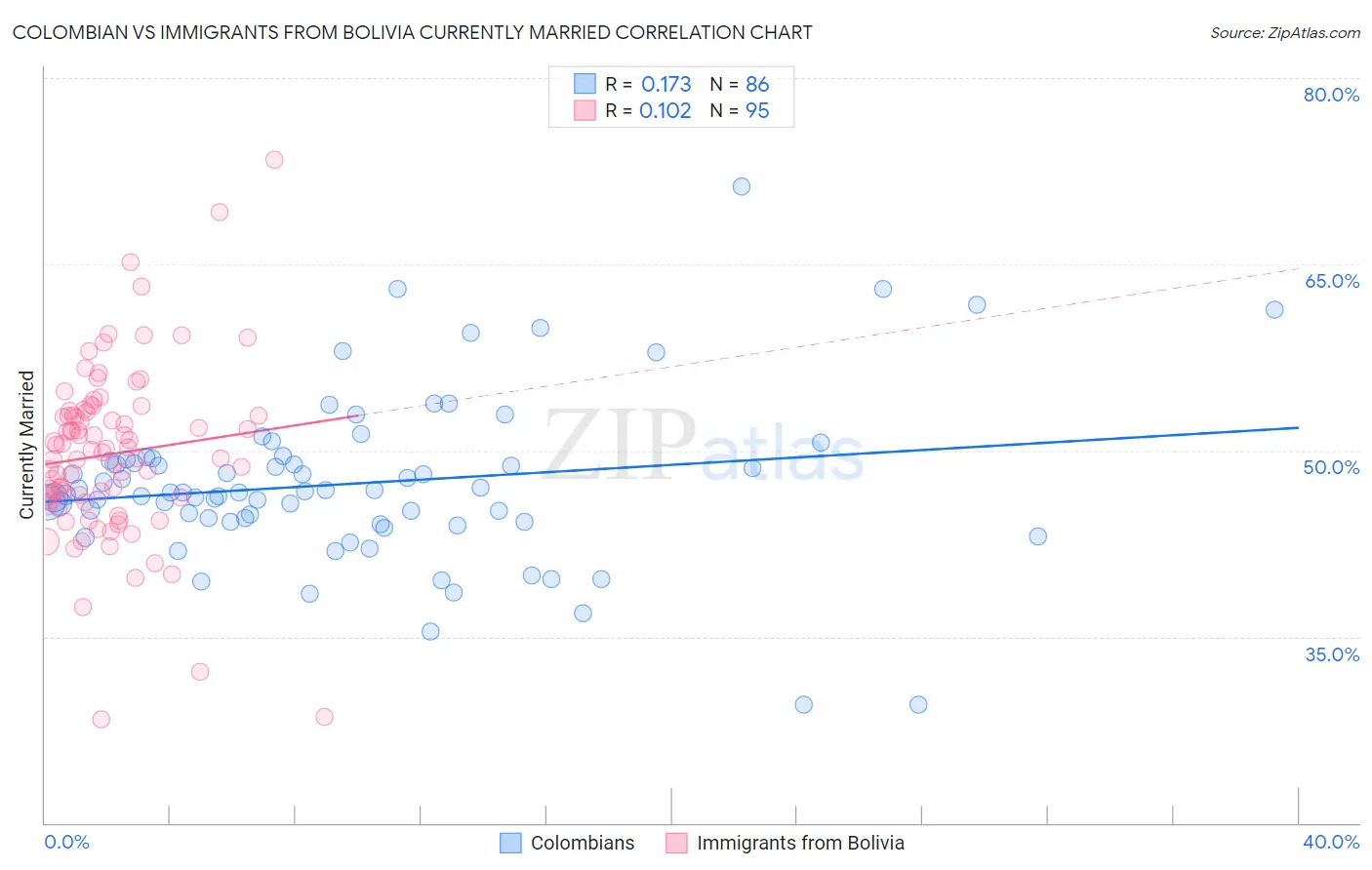 Colombian vs Immigrants from Bolivia Currently Married