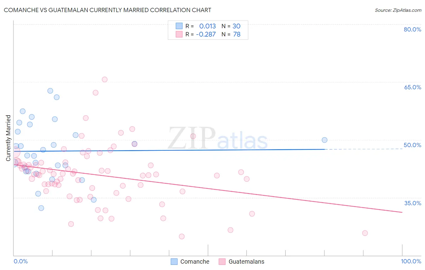 Comanche vs Guatemalan Currently Married