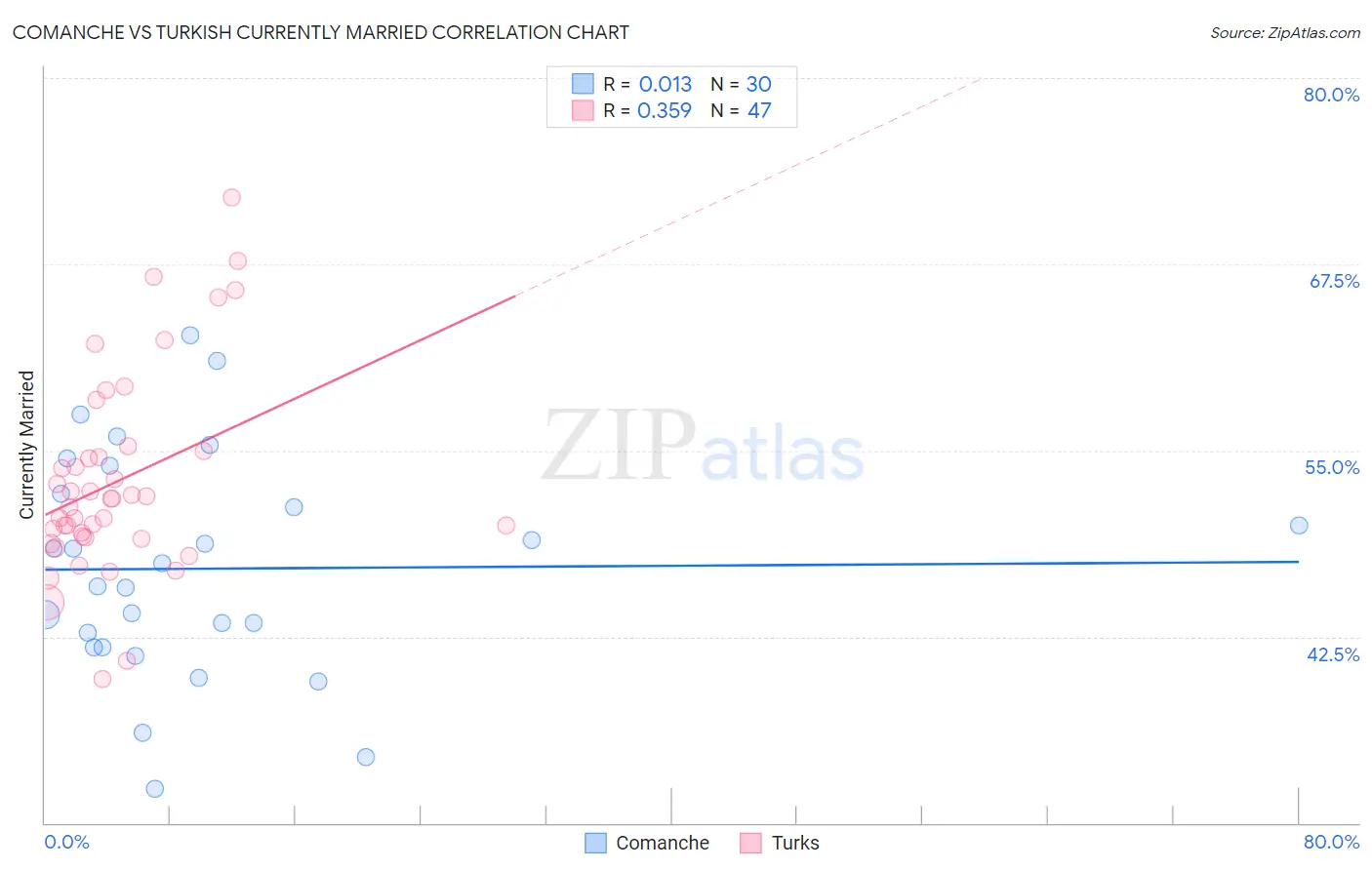 Comanche vs Turkish Currently Married