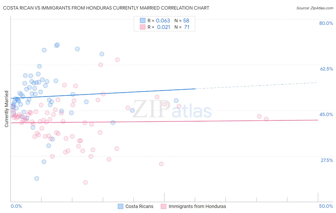 Costa Rican vs Immigrants from Honduras Currently Married