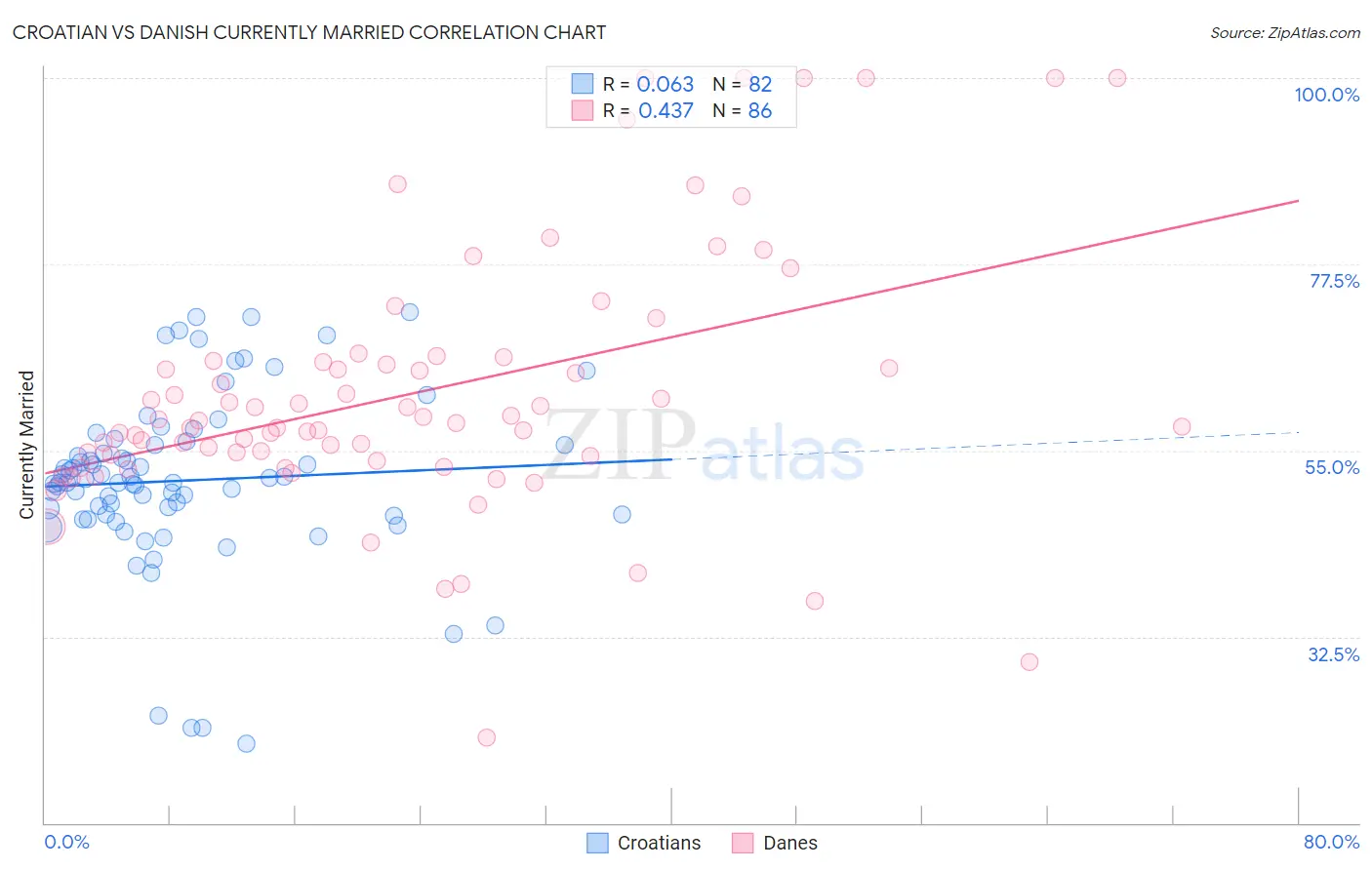 Croatian vs Danish Currently Married