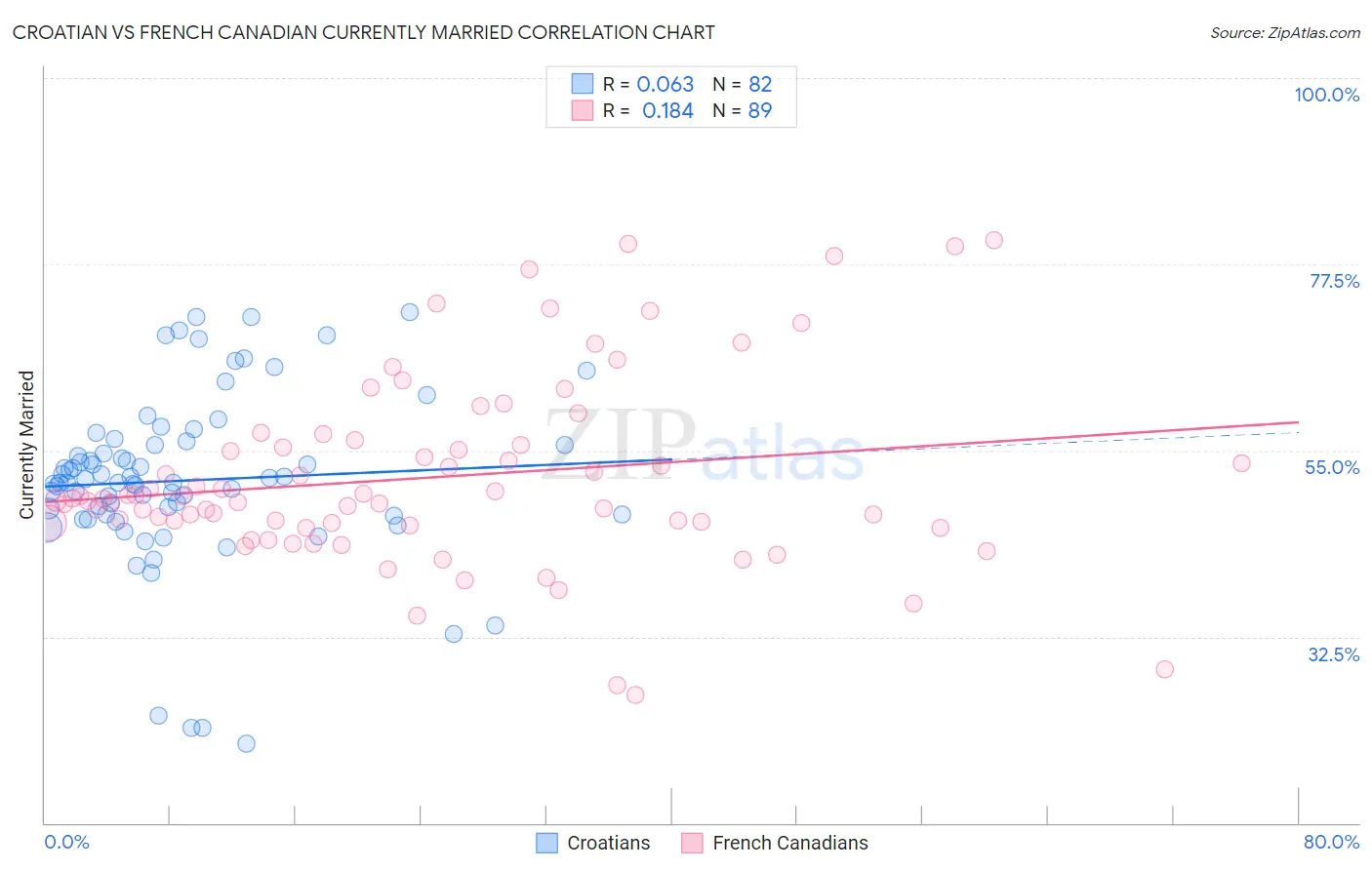 Croatian vs French Canadian Currently Married