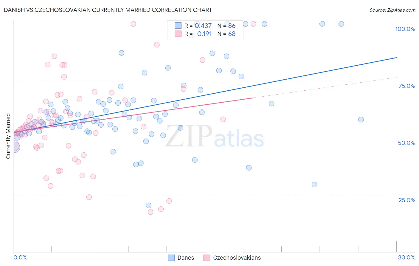 Danish vs Czechoslovakian Currently Married