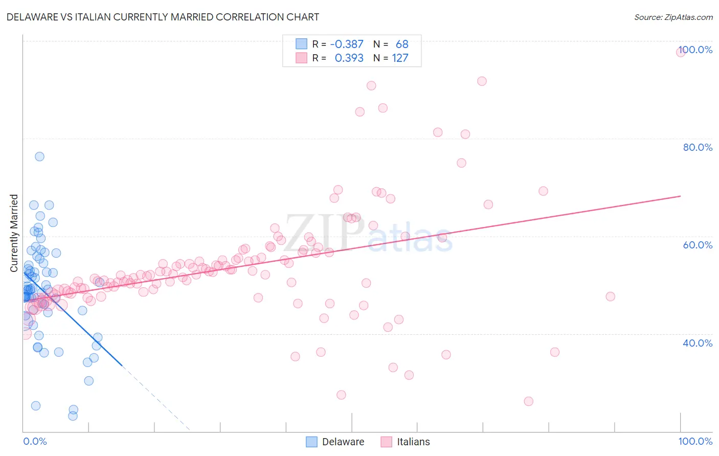 Delaware vs Italian Currently Married