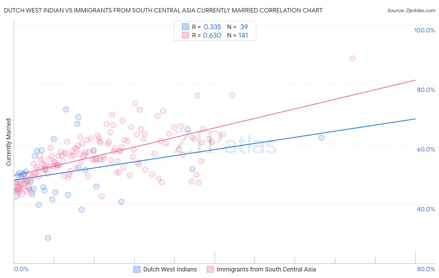 Dutch West Indian vs Immigrants from South Central Asia Currently Married