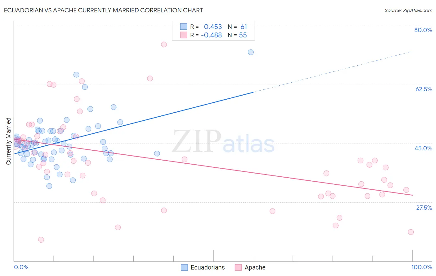 Ecuadorian vs Apache Currently Married