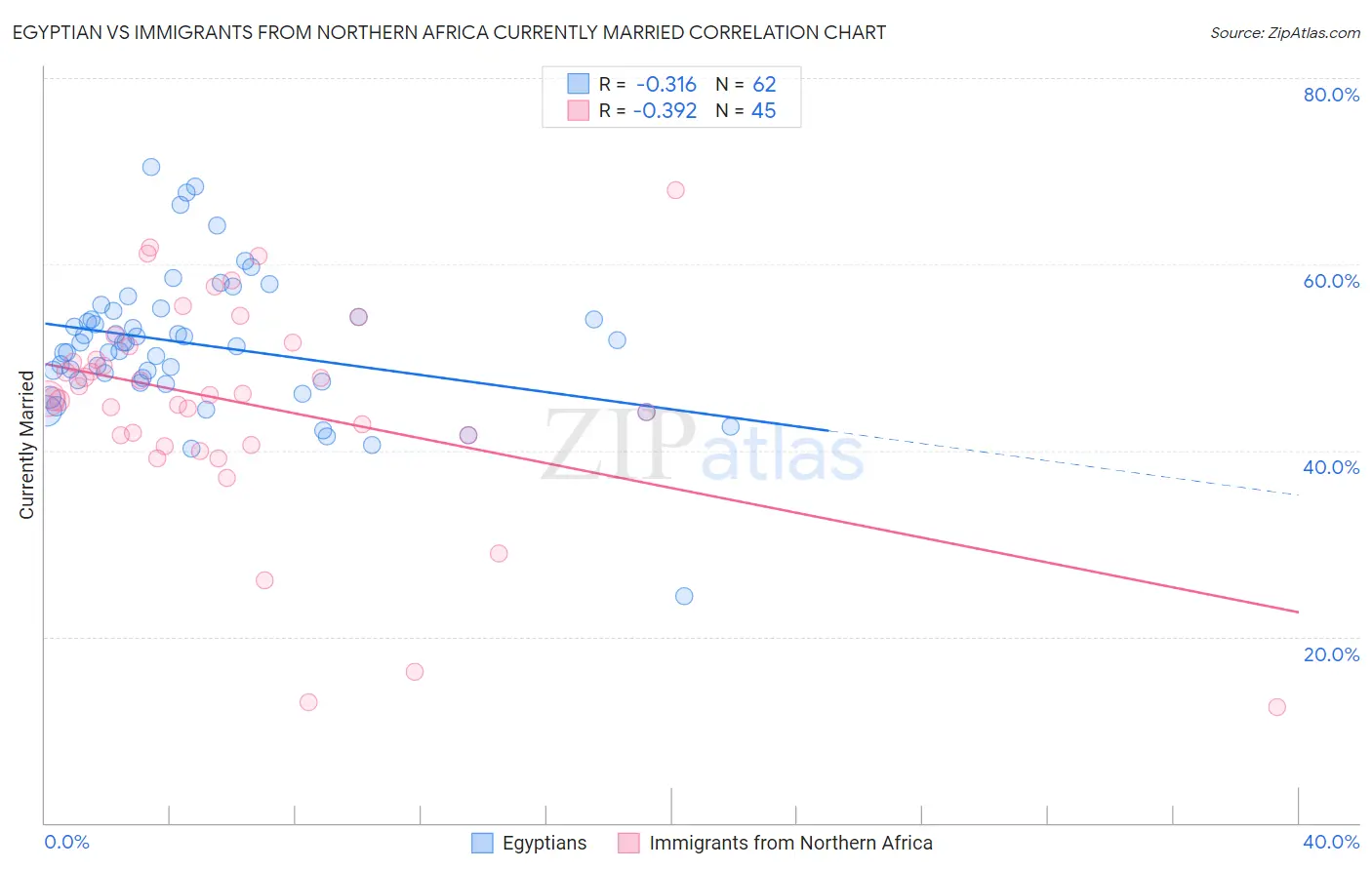 Egyptian vs Immigrants from Northern Africa Currently Married