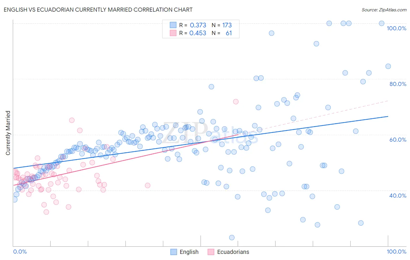 English vs Ecuadorian Currently Married