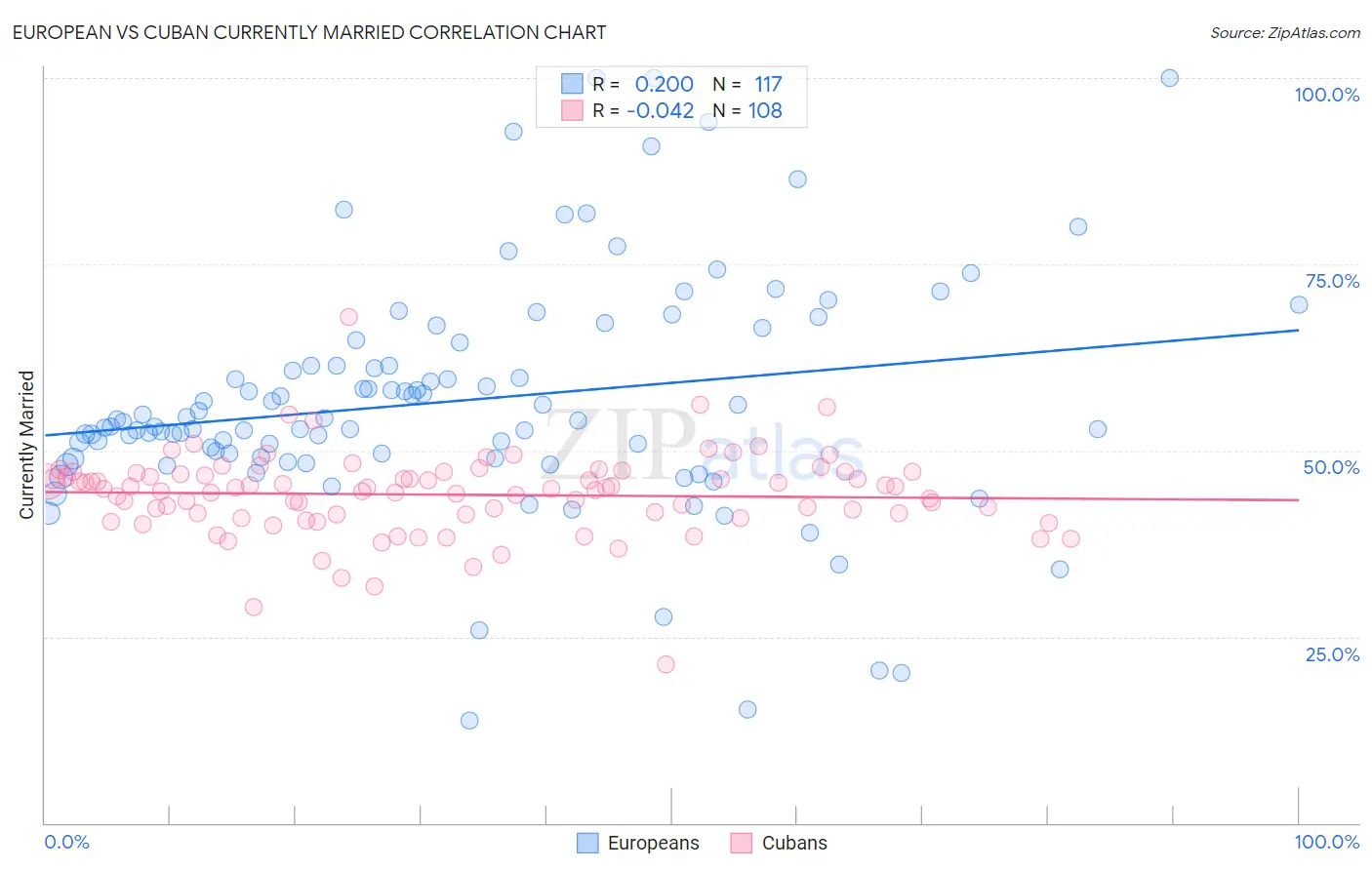 European vs Cuban Currently Married