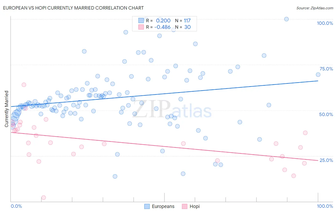 European vs Hopi Currently Married