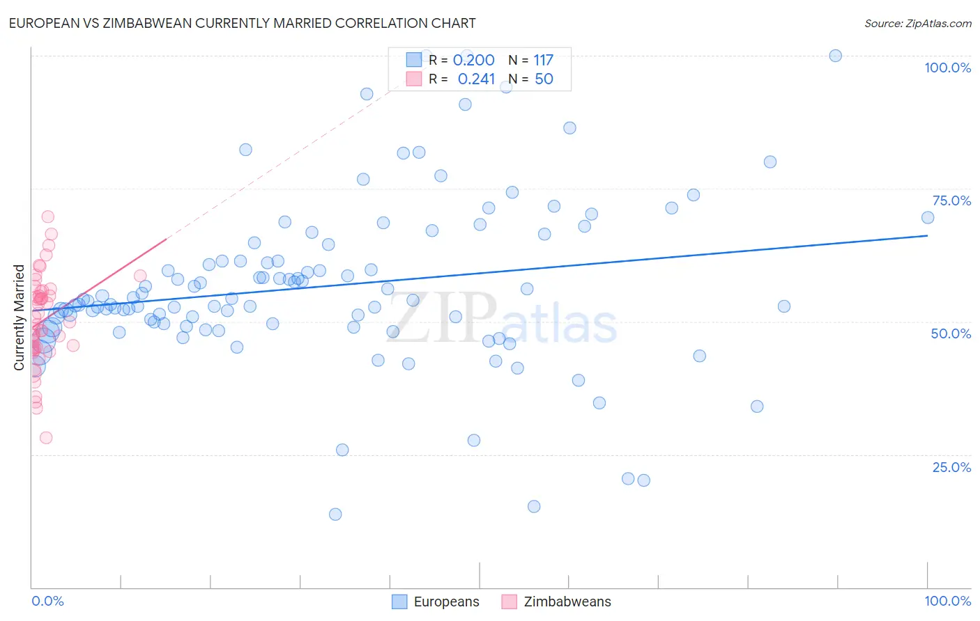 European vs Zimbabwean Currently Married