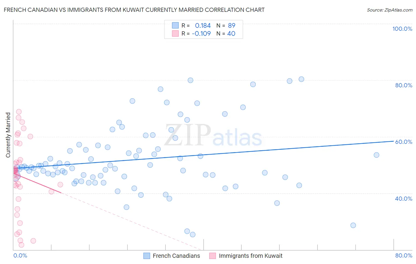 French Canadian vs Immigrants from Kuwait Currently Married