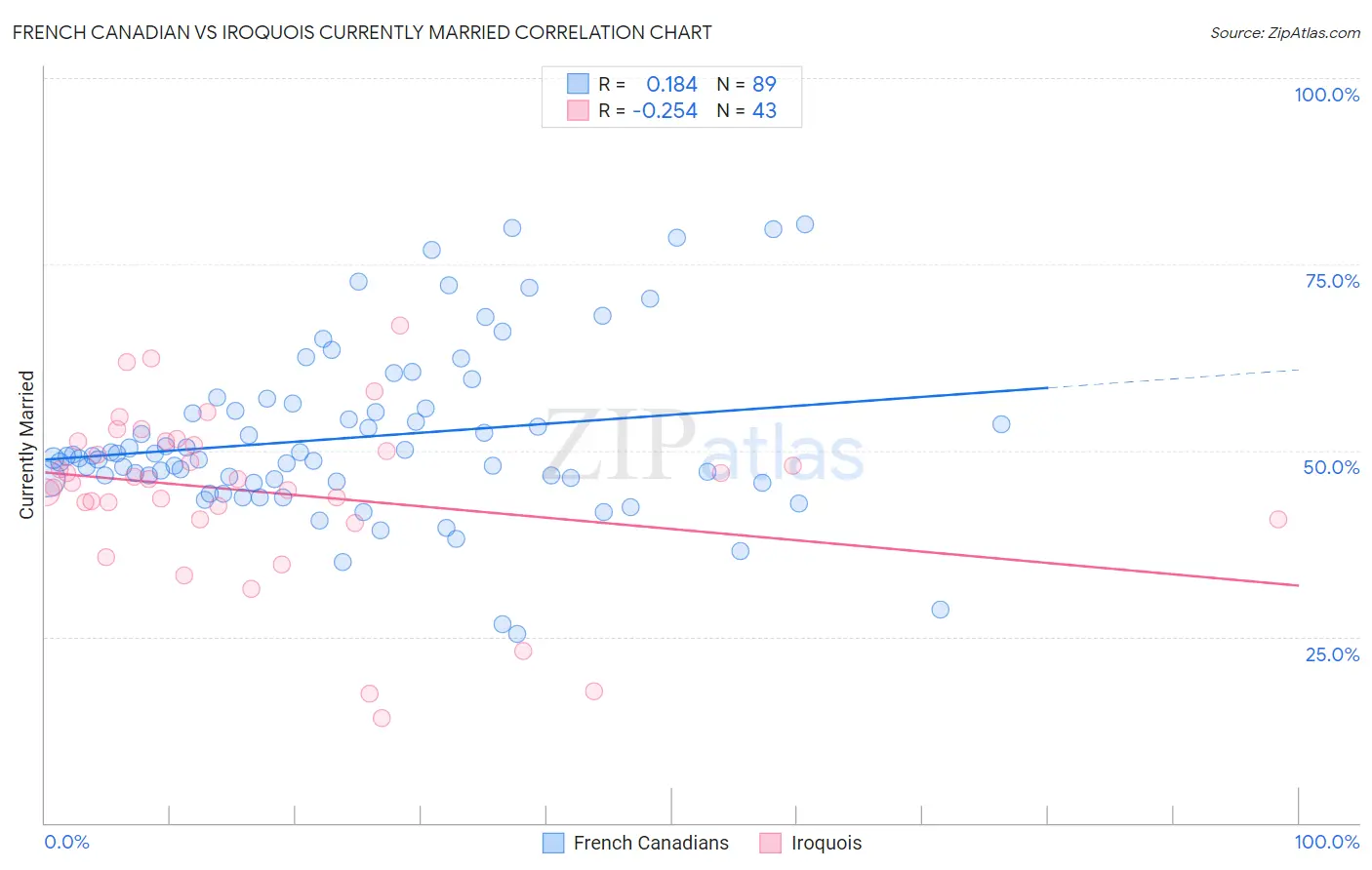 French Canadian vs Iroquois Currently Married