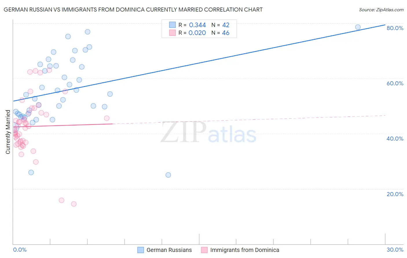 German Russian vs Immigrants from Dominica Currently Married