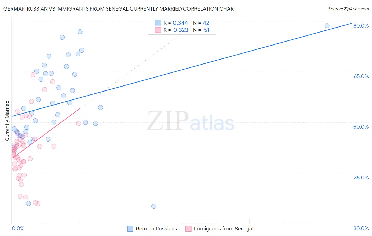 German Russian vs Immigrants from Senegal Currently Married