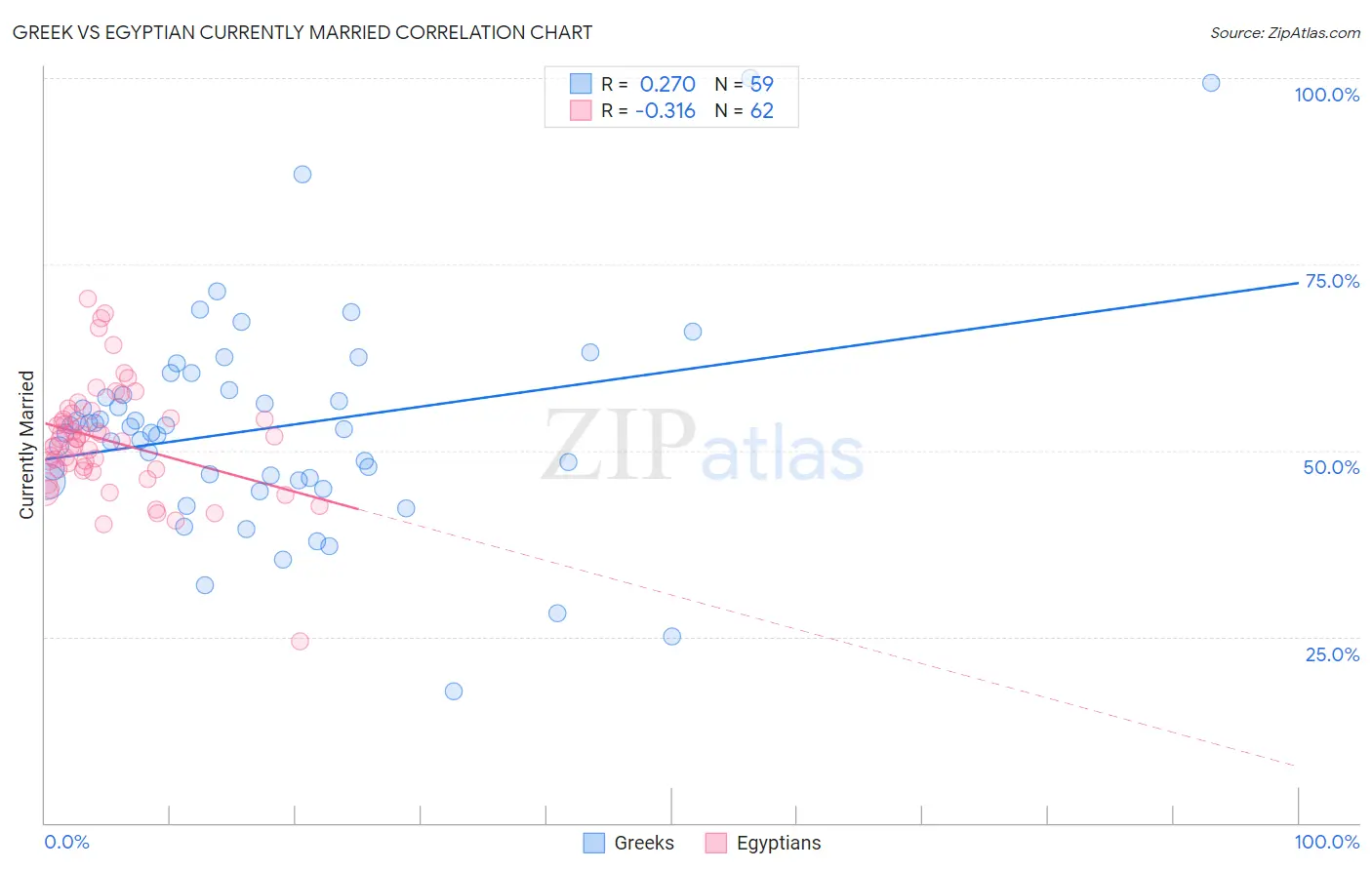 Greek vs Egyptian Currently Married